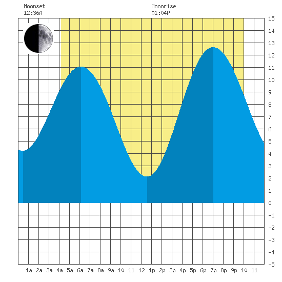Point Elizabeth tide chart for Wednesday, July 6, 2022