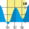 Point Elizabeth tide chart for Wednesday, August 10, 2022