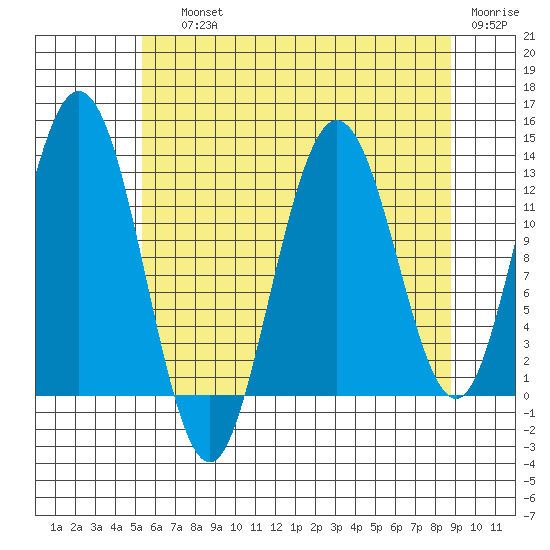 Point Elizabeth tide chart for Saturday, August 13, 2022