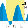 Point Elizabeth tide chart for Saturday, August 13, 2022
