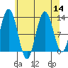 Point Elizabeth tide chart for Sunday, August 14, 2022