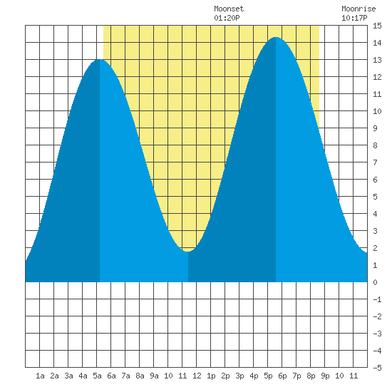 Point Elizabeth tide chart for Wednesday, August 17, 2022