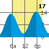 Point Elizabeth tide chart for Wednesday, August 17, 2022