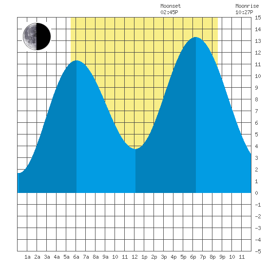 Point Elizabeth tide chart for Thursday, August 18, 2022