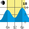 Point Elizabeth tide chart for Thursday, August 18, 2022