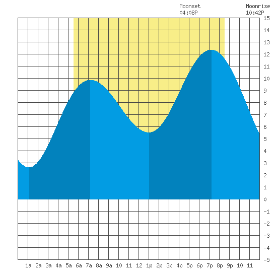 Point Elizabeth tide chart for Friday, August 19, 2022
