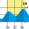 Point Elizabeth tide chart for Friday, August 19, 2022