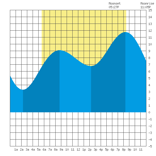 Point Elizabeth tide chart for Saturday, August 20, 2022