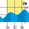 Point Elizabeth tide chart for Saturday, August 20, 2022