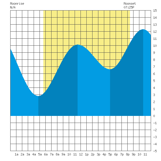 Point Elizabeth tide chart for Monday, August 22, 2022