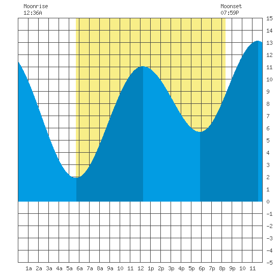 Point Elizabeth tide chart for Tuesday, August 23, 2022