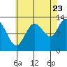 Point Elizabeth tide chart for Tuesday, August 23, 2022