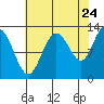 Point Elizabeth tide chart for Wednesday, August 24, 2022