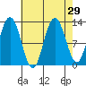Point Elizabeth tide chart for Monday, August 29, 2022