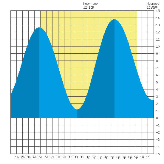 Point Elizabeth tide chart for Wednesday, August 3, 2022