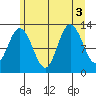Point Elizabeth tide chart for Wednesday, August 3, 2022