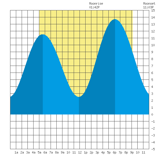 Point Elizabeth tide chart for Thursday, August 4, 2022