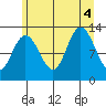 Point Elizabeth tide chart for Thursday, August 4, 2022