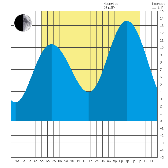 Point Elizabeth tide chart for Friday, August 5, 2022