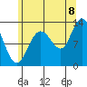 Point Elizabeth tide chart for Monday, August 8, 2022