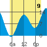 Point Elizabeth tide chart for Tuesday, August 9, 2022
