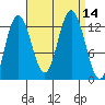 Point Elizabeth tide chart for Wednesday, September 14, 2022