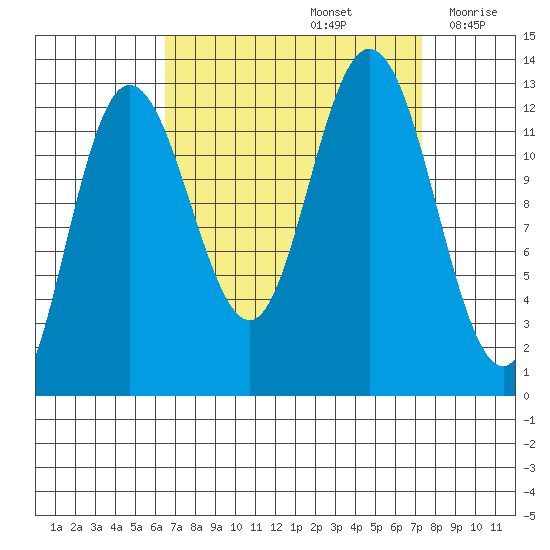 Point Elizabeth tide chart for Thursday, September 15, 2022