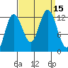 Point Elizabeth tide chart for Thursday, September 15, 2022