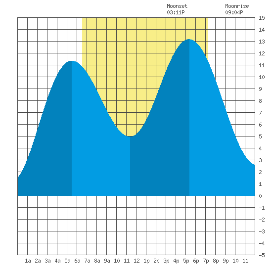 Point Elizabeth tide chart for Friday, September 16, 2022