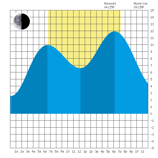 Point Elizabeth tide chart for Saturday, September 17, 2022