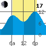 Point Elizabeth tide chart for Saturday, September 17, 2022
