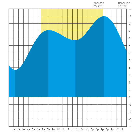 Point Elizabeth tide chart for Sunday, September 18, 2022