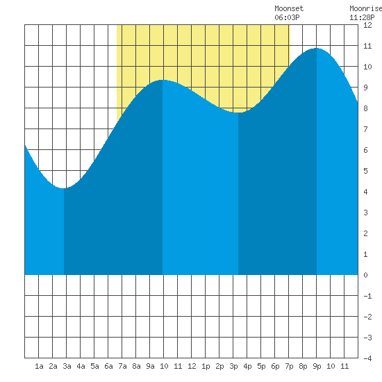 Point Elizabeth tide chart for Monday, September 19, 2022