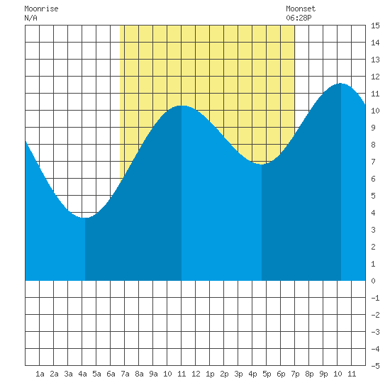 Point Elizabeth tide chart for Tuesday, September 20, 2022