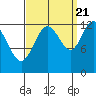 Point Elizabeth tide chart for Wednesday, September 21, 2022
