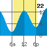 Point Elizabeth tide chart for Thursday, September 22, 2022