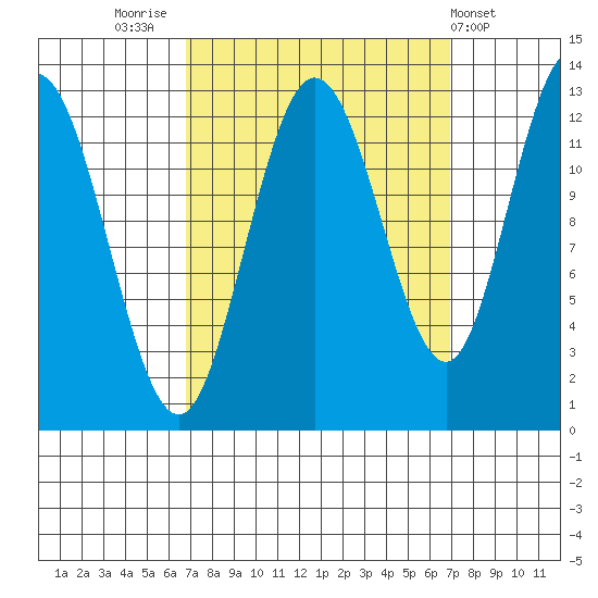 Point Elizabeth tide chart for Friday, September 23, 2022