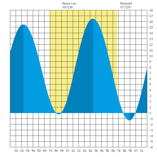 Point Elizabeth tide chart for Tuesday, September 27, 2022