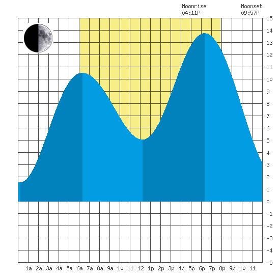 Point Elizabeth tide chart for Saturday, September 3, 2022