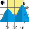 Point Elizabeth tide chart for Saturday, September 3, 2022