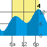 Point Elizabeth tide chart for Sunday, September 4, 2022