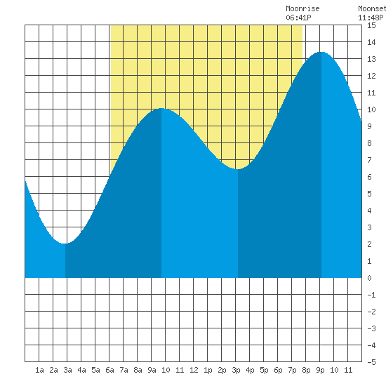 Point Elizabeth tide chart for Monday, September 5, 2022