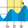 Point Elizabeth tide chart for Monday, September 5, 2022