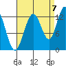Point Elizabeth tide chart for Wednesday, September 7, 2022