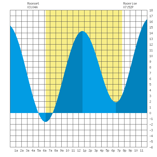 Point Elizabeth tide chart for Thursday, September 8, 2022