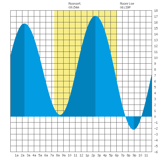 Point Elizabeth tide chart for Tuesday, October 11, 2022