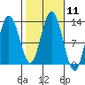 Point Elizabeth tide chart for Tuesday, October 11, 2022