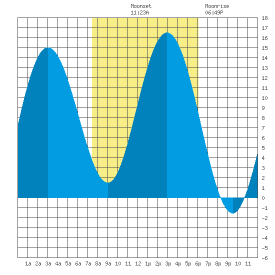 Point Elizabeth tide chart for Wednesday, October 12, 2022