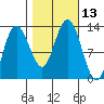 Point Elizabeth tide chart for Thursday, October 13, 2022