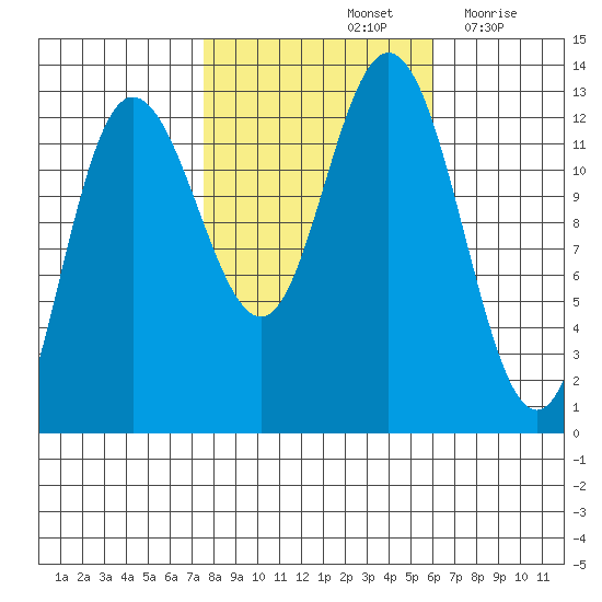 Point Elizabeth tide chart for Friday, October 14, 2022